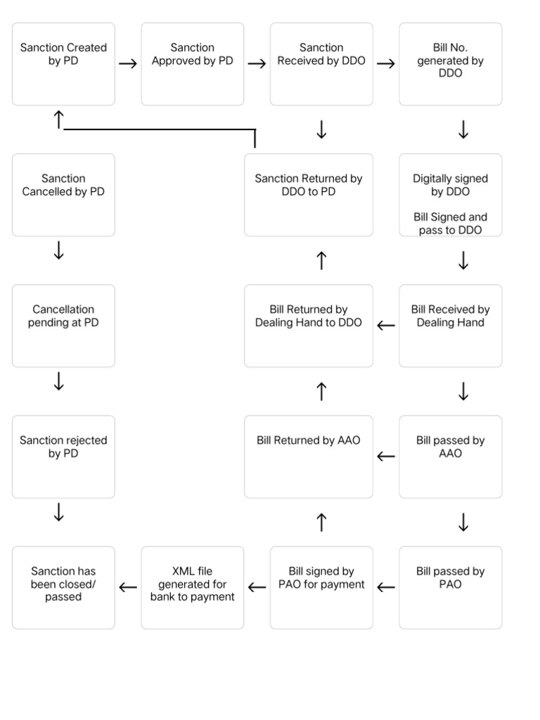 Bill Flow | PDF