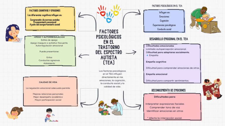 Factores Psicológicos en El Trastorno Del Espectro Autista (TEA | PDF ...