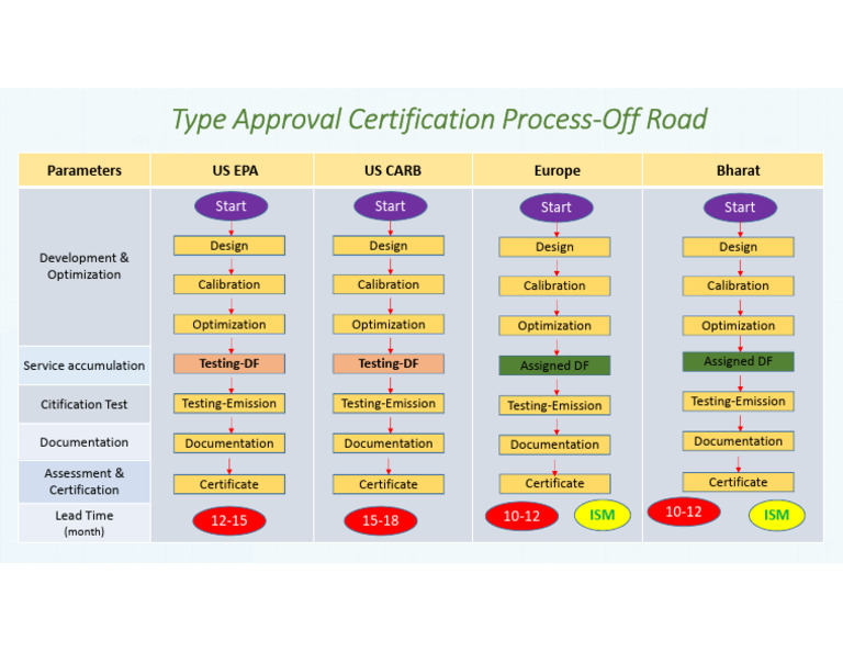 Type Approval Certification Process Flow Chart_ Off Road | PDF