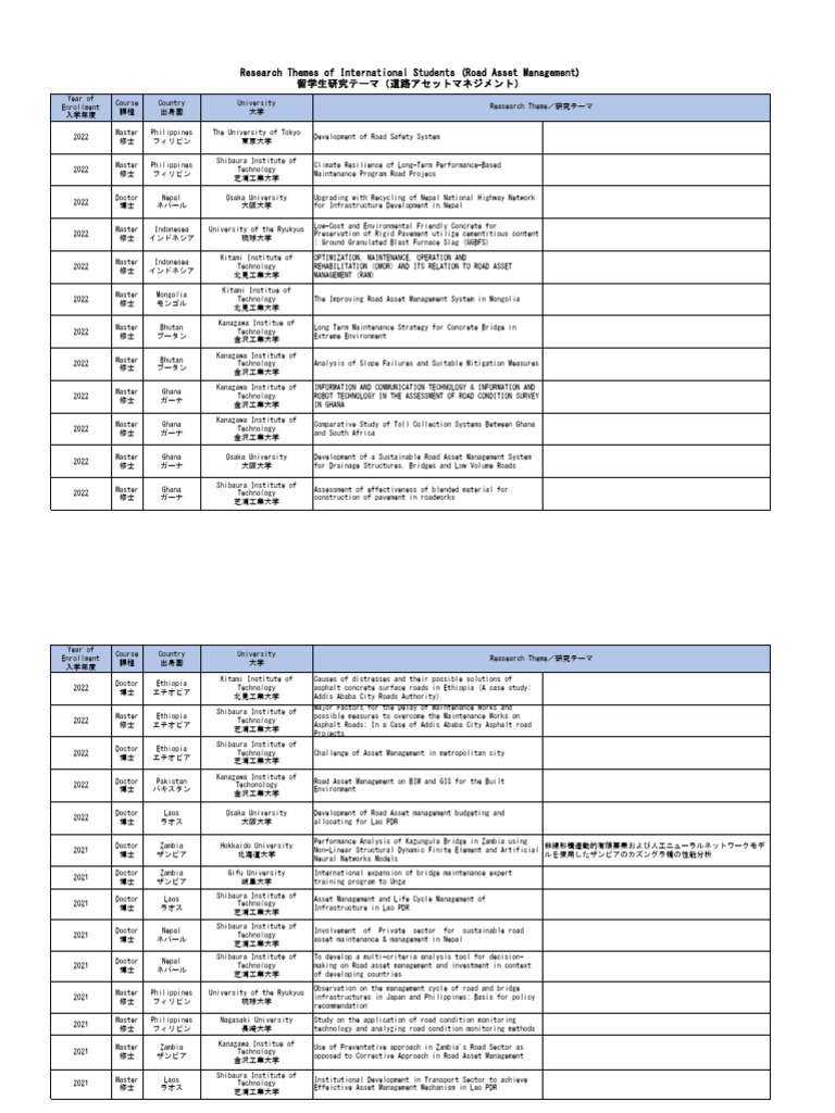 Research Theme List 1 | PDF | Road