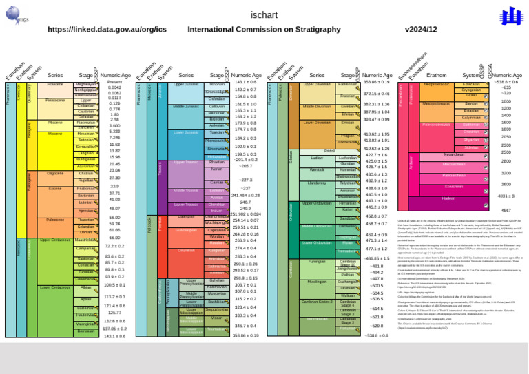 ICS_Chart_2024-12_en | PDF | Geologic Time Scale | Geology