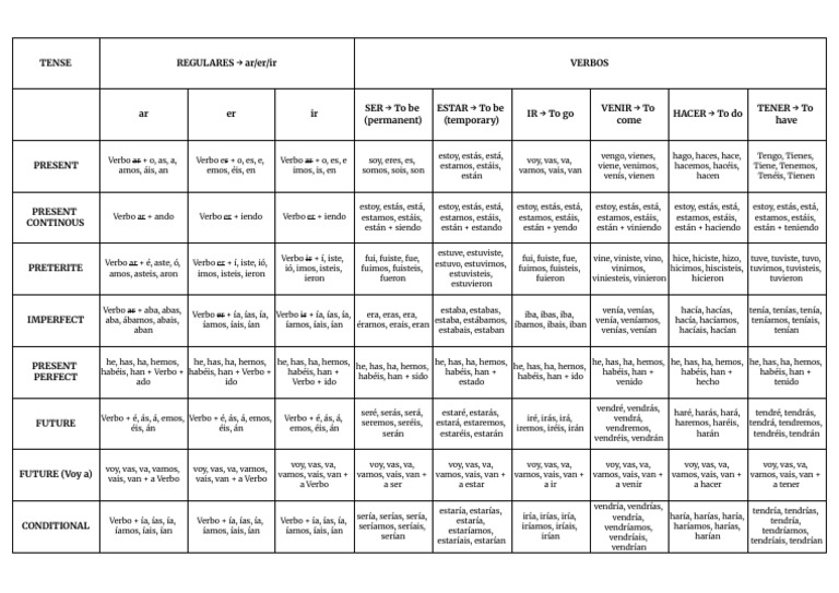 Spanish Verb Conjugation Chart - Sheet1 | PDF | Morfología Lingüística ...