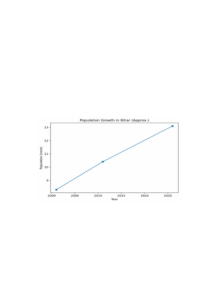 Bihar Population Case Study With Charts | PDF