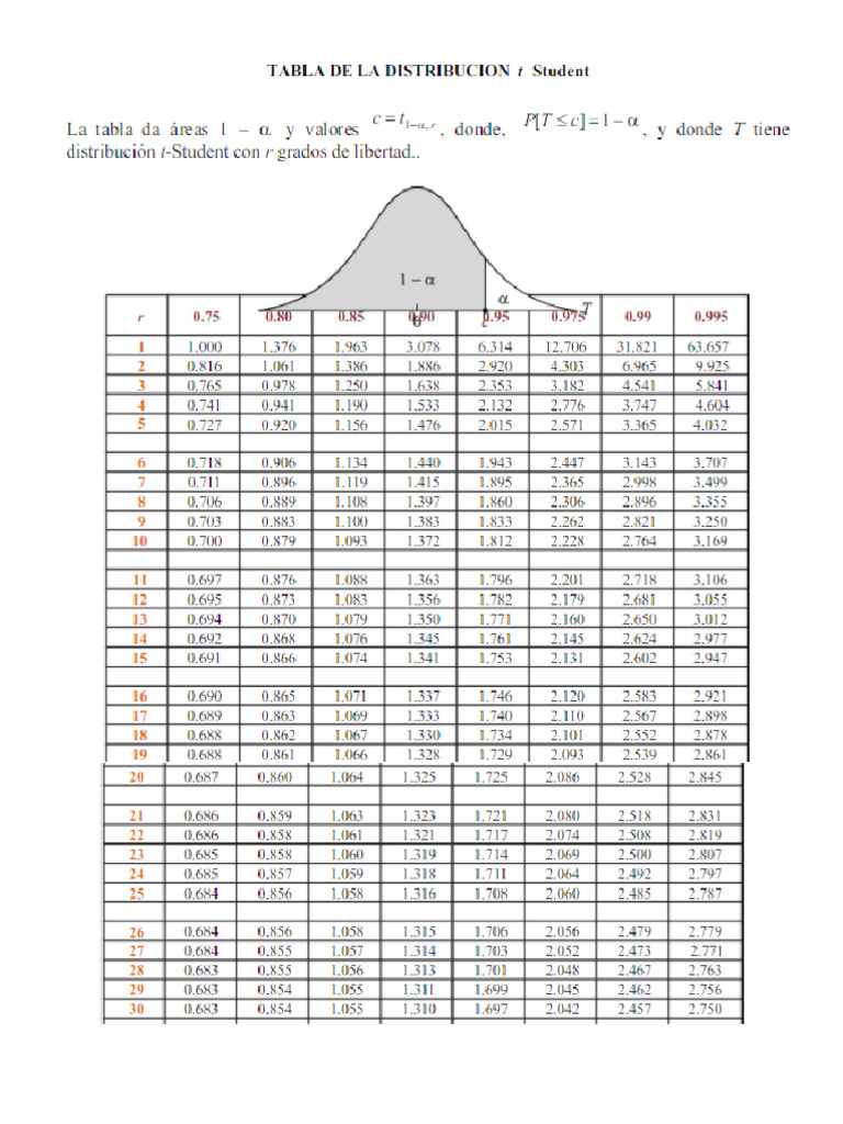 Tabla T Student | PDF