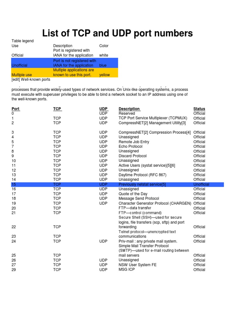 List of TCP and UDP Ports | Port (Computer Networking) | Transmission ...