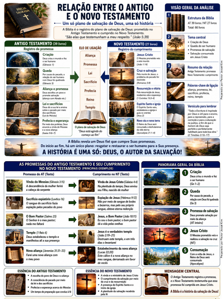 Relação Entre o Antigo e o Novo Testamento | PDF