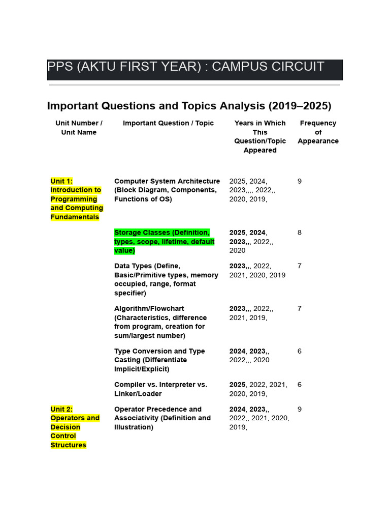 Important Questions and Topics Analysis (2019–2025) | PDF | Computer ...