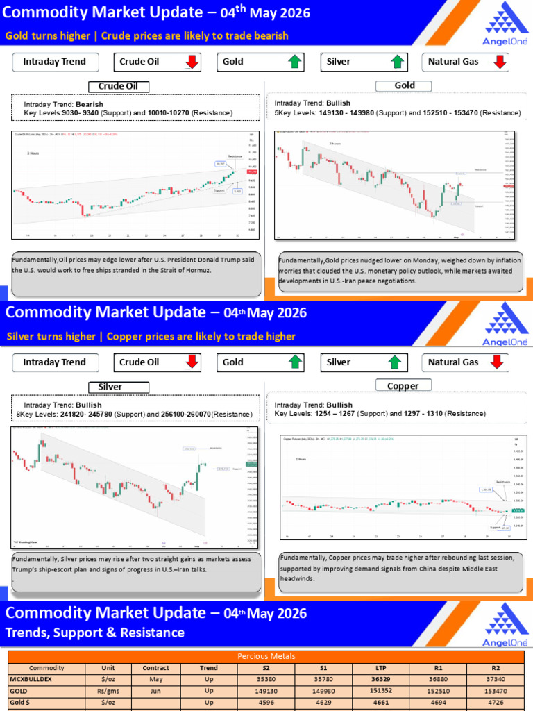 Commodity Morning Report 04th May 2026 | PDF | Commodity Markets ...