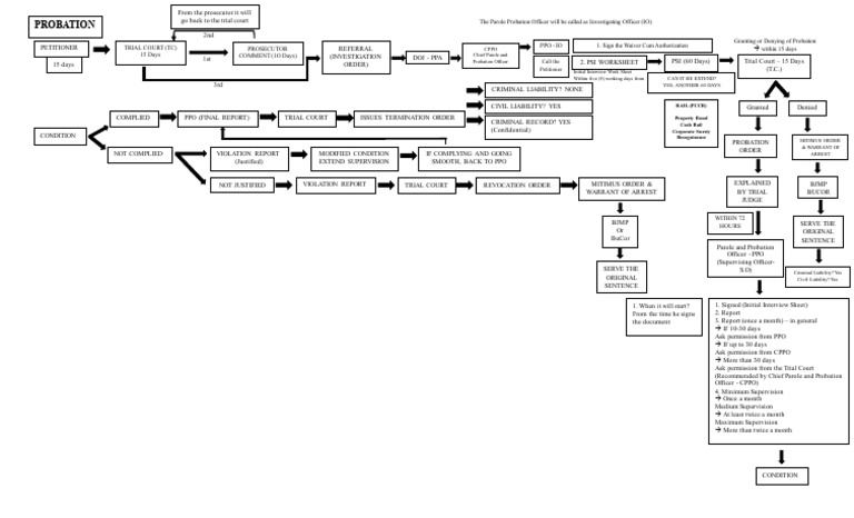 Probation Chart | PDF | Probation | Parole