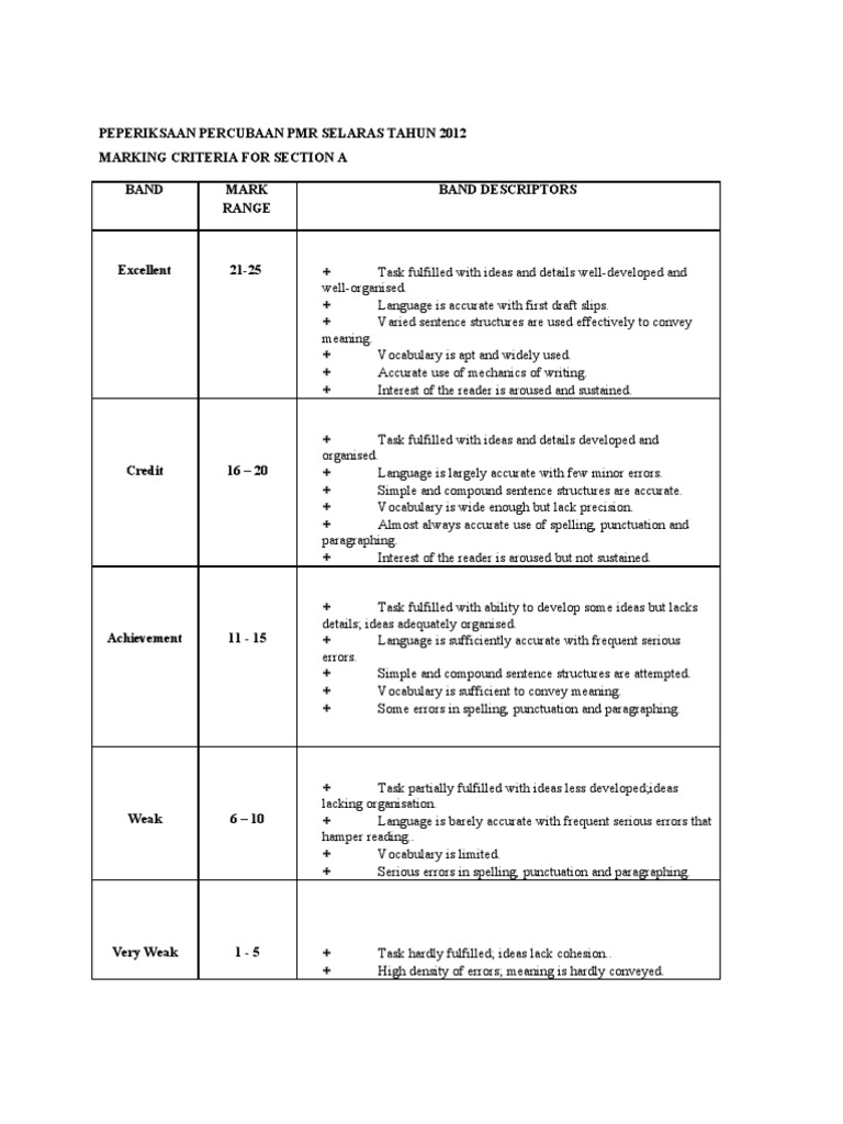 Peperiksaan Percubaan PMR Selaras Tahun 2012 Marking Criteria For