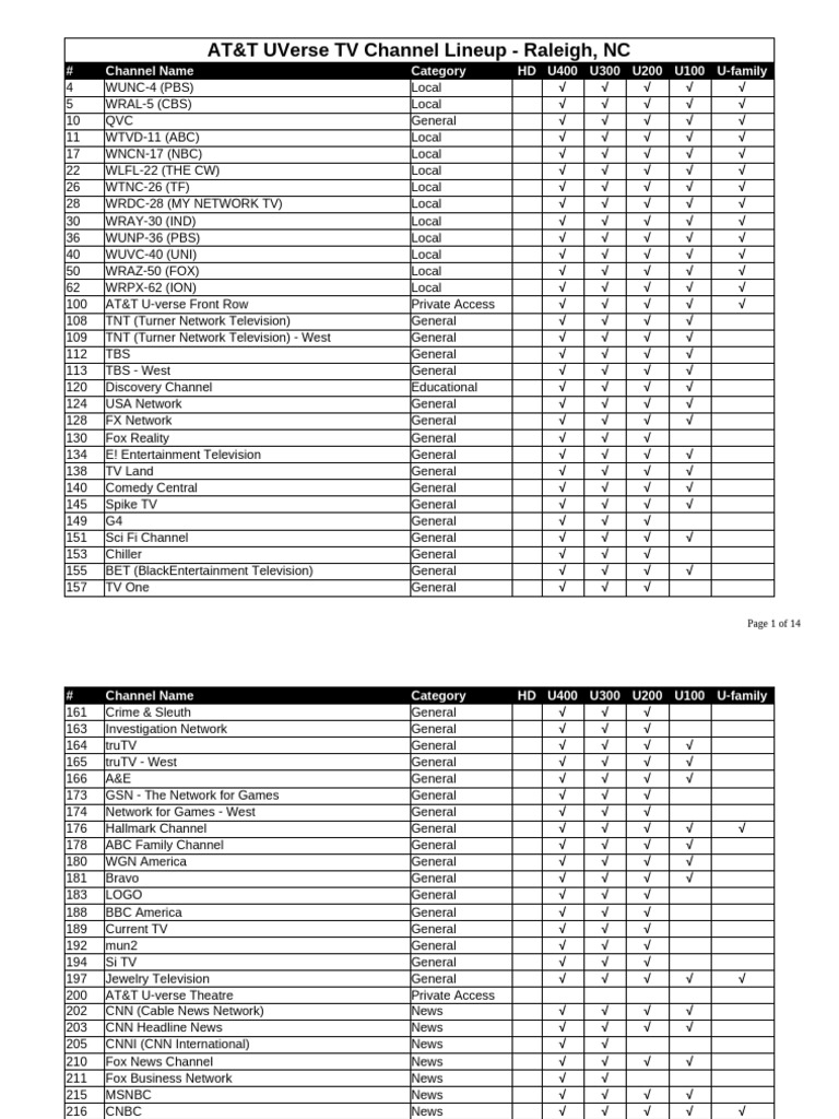 AT&T UVerse Channel Lineup - Raleigh NC | PDF | Pay Television | Hbos
