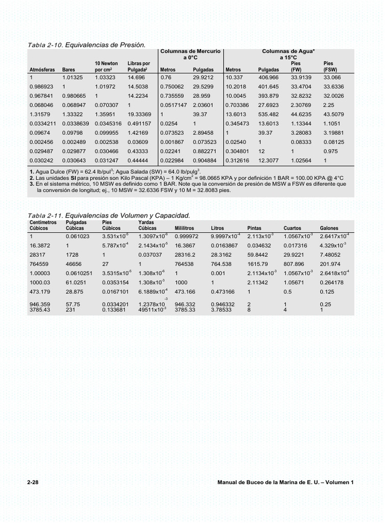 Tablas de Conversiones | PDF | Pascal (Unidad) | Litro