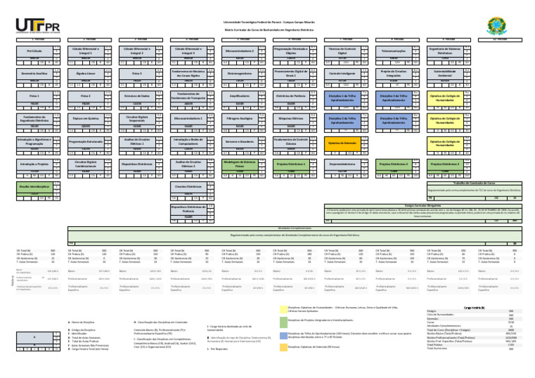 Matriz Curricular Eletronica - CM CDIO | PDF