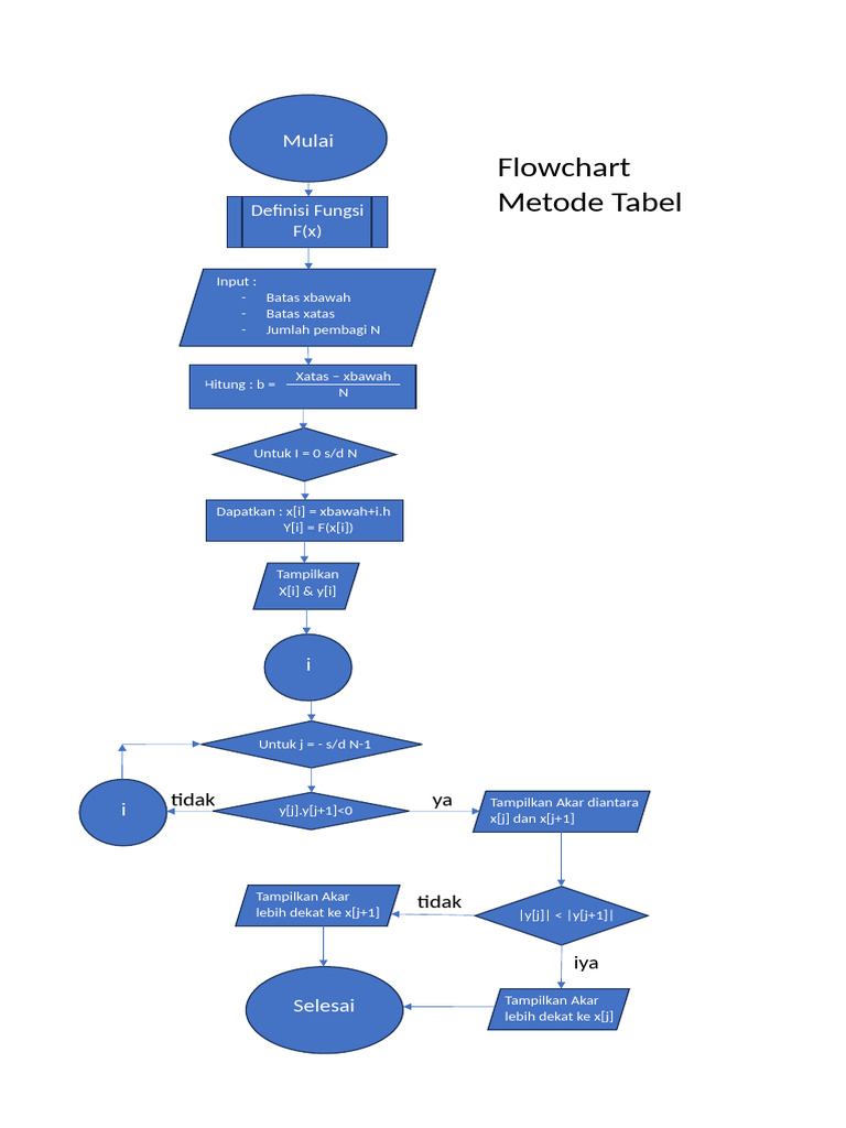 Flowchart Metode Tabel | PDF