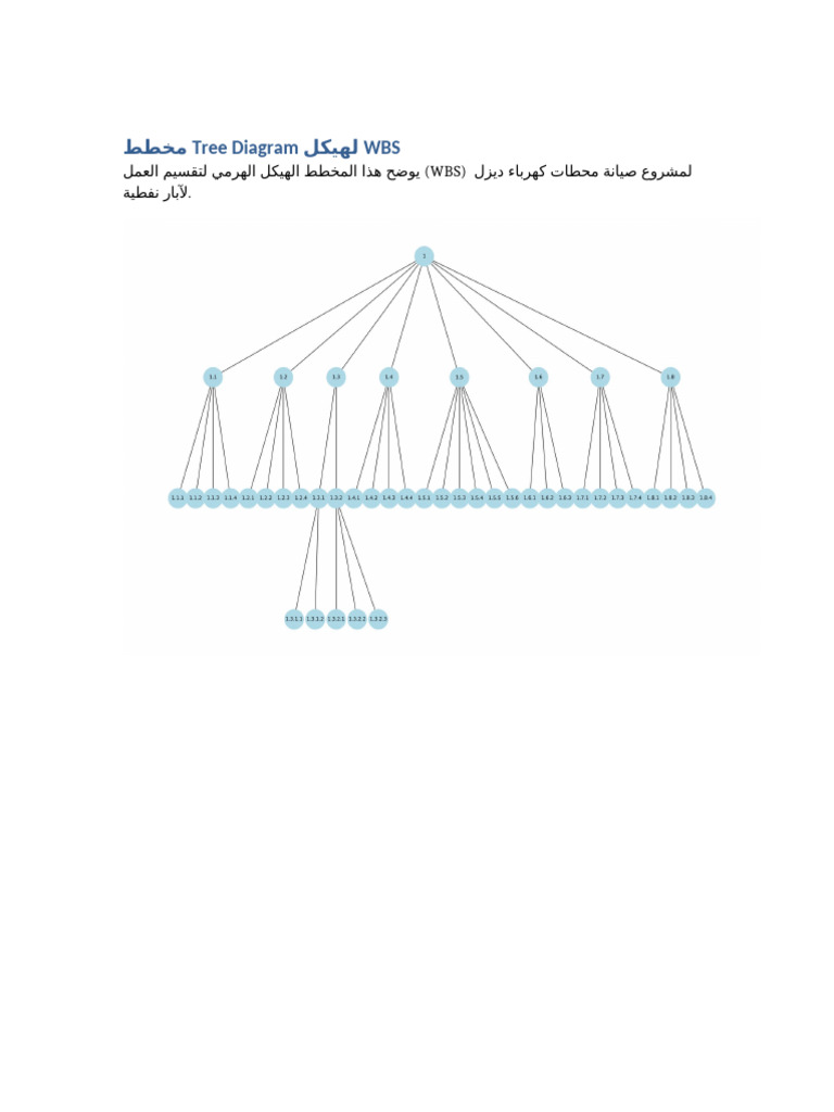 WBS Tree Diagram | PDF