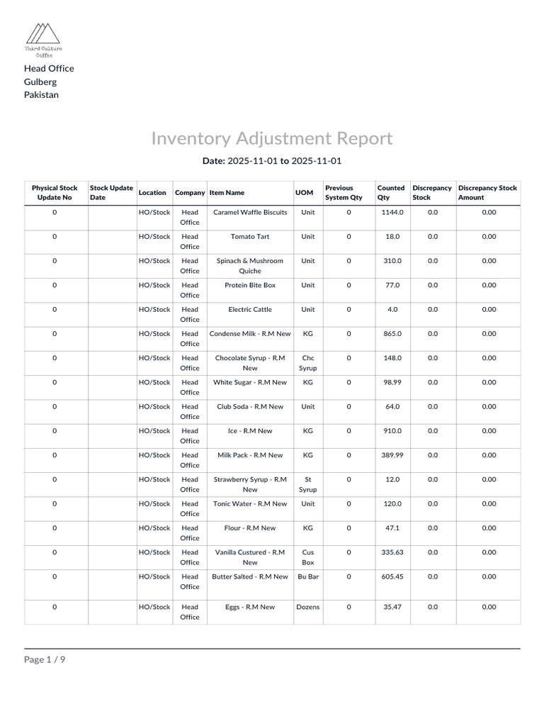 Inventory Adjustment Report | PDF | Chocolate | Cakes