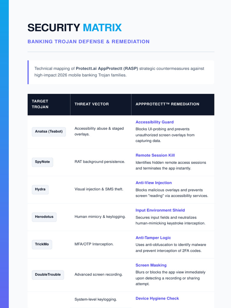 Protectt Security Matrix v2 | PDF | Security Technology | Software