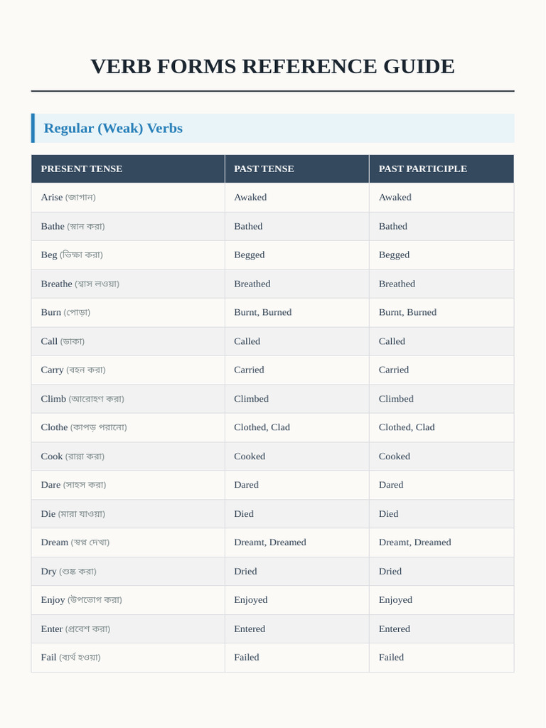 Verb Forms 1 | PDF