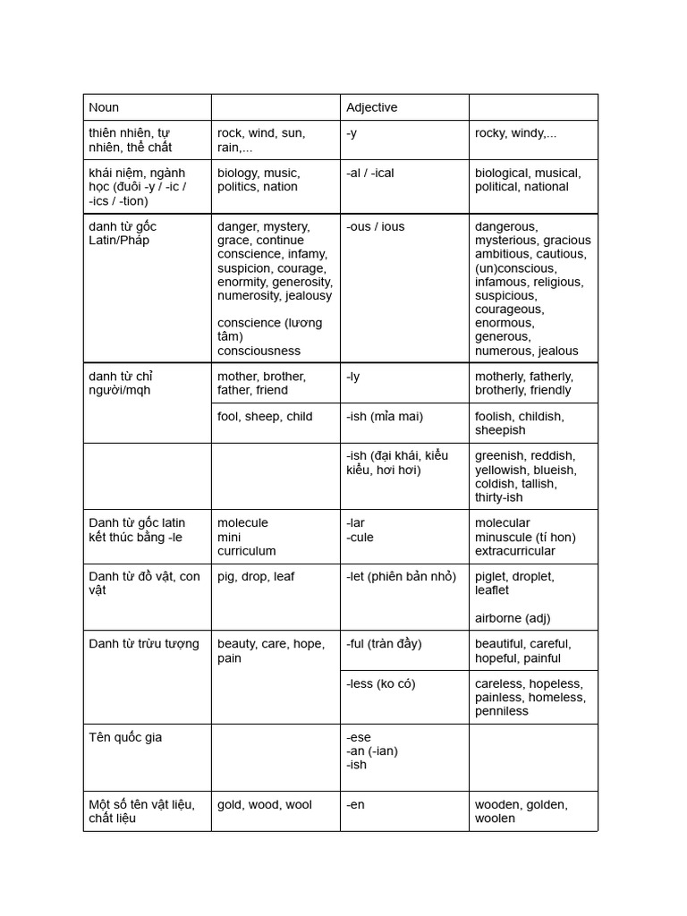 Word Formation - Updated | PDF