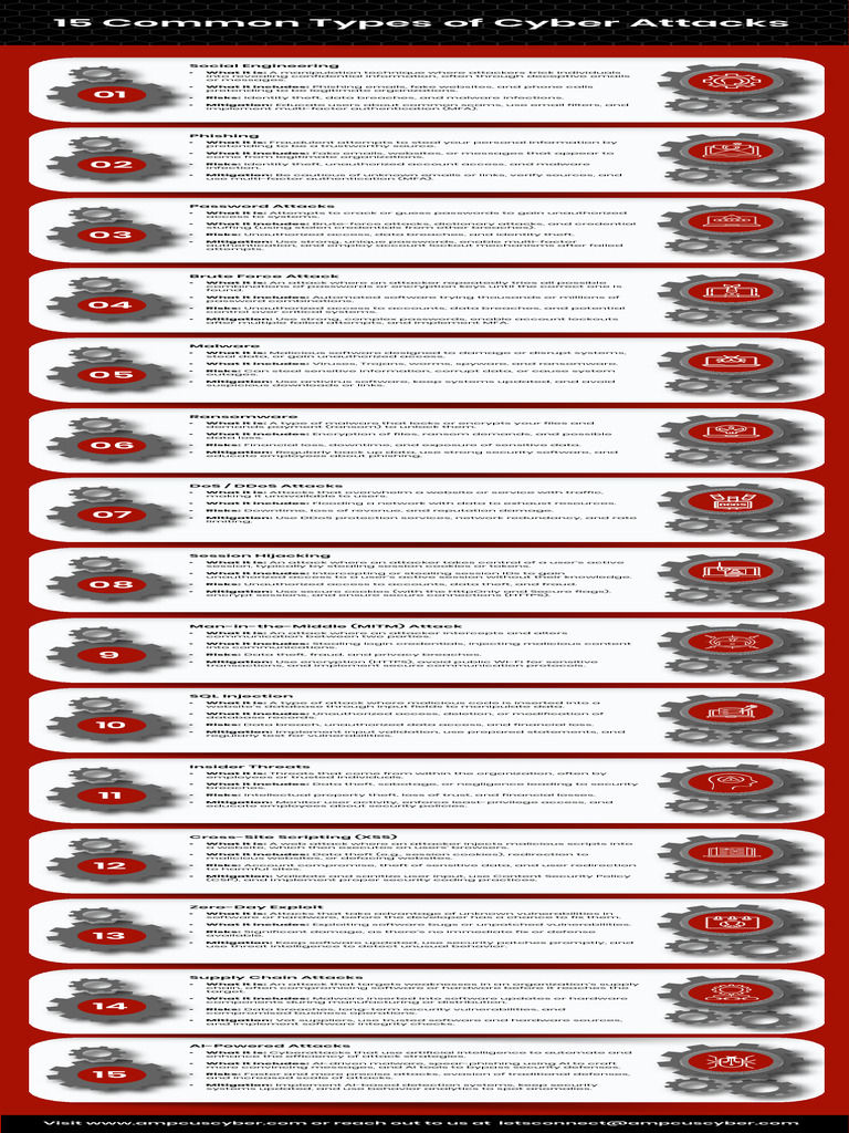 Types of Cyber Attacks | PDF | Malware | Phishing