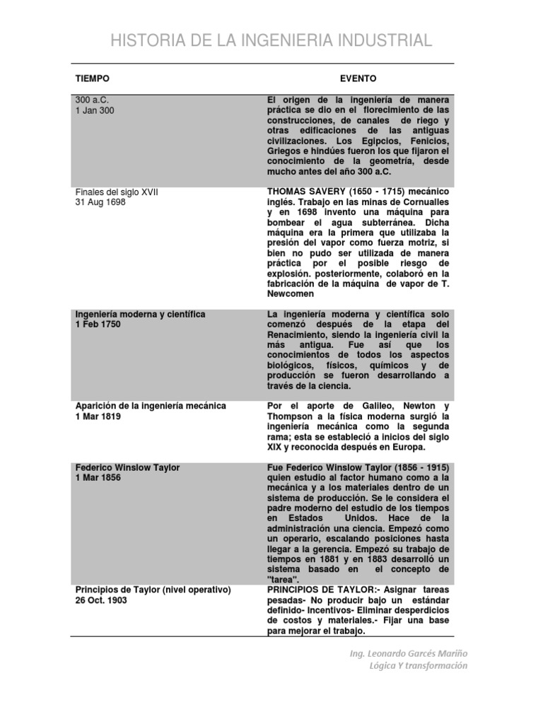 Historia Ingenieria Industriallinea de Tiempo