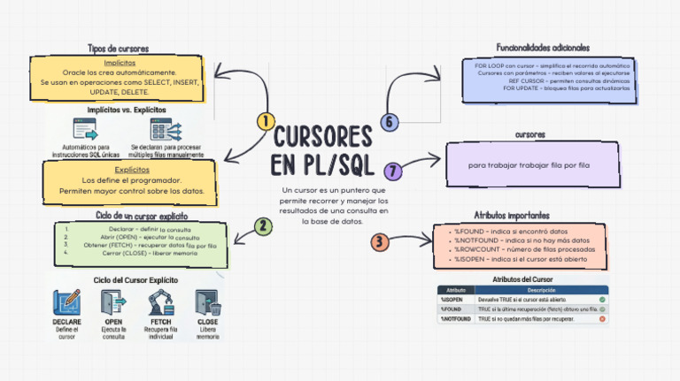 7-Cursores en PLSQL | PDF | Pl / Sql | Ciencias de la Computación