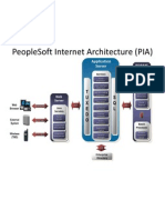PeopleSoft Internet Architecture (PIA)