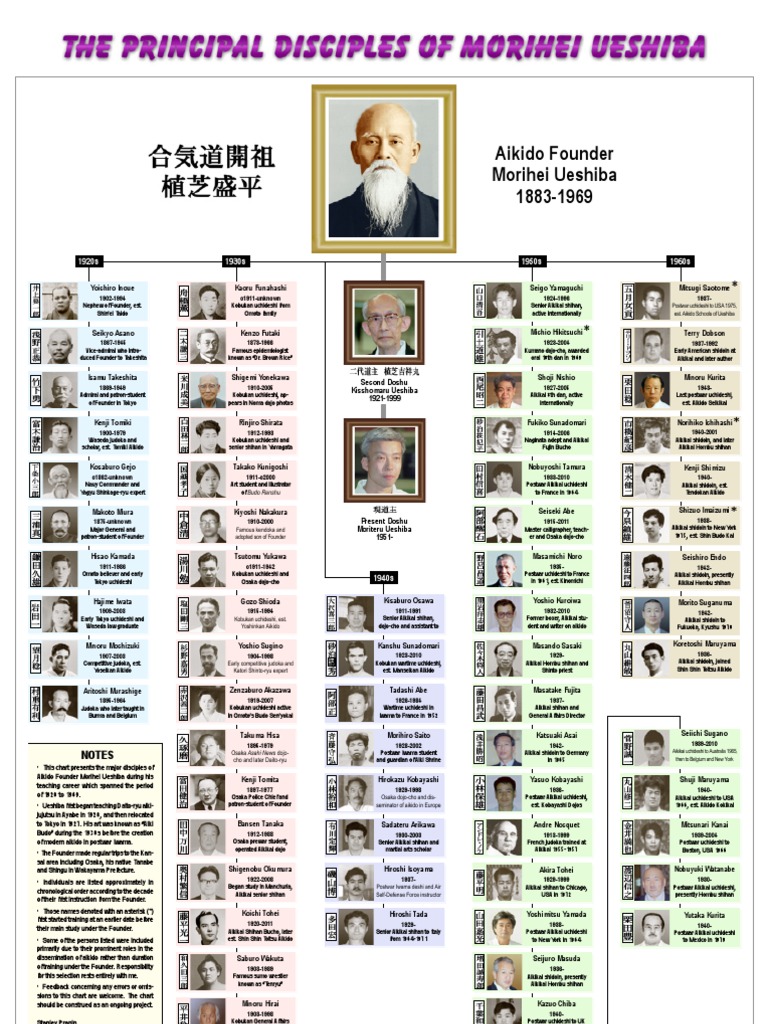 Aikido Lineage Chart Aikido Gendai Budo