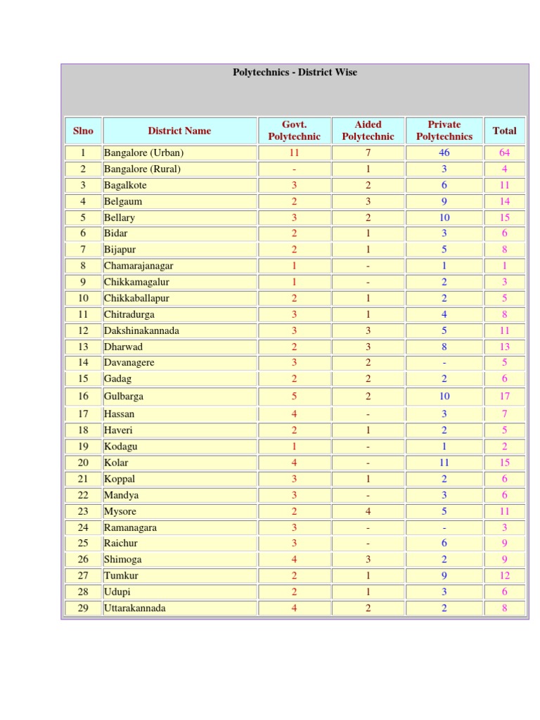 Govt Polytchnic List | PDF | Engineering | Institute Of Technology