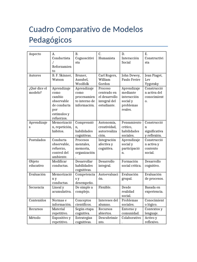 Cuadro Modelos Pedagogicos | PDF | Aprendizaje | Cognición