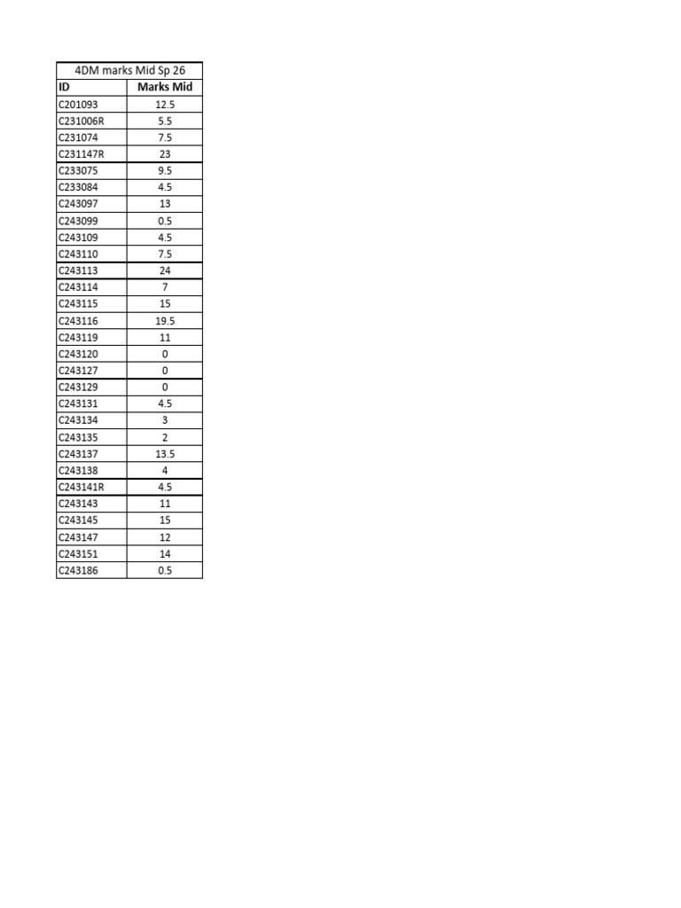 4dm Dbms Sp26 Mid Marks | PDF