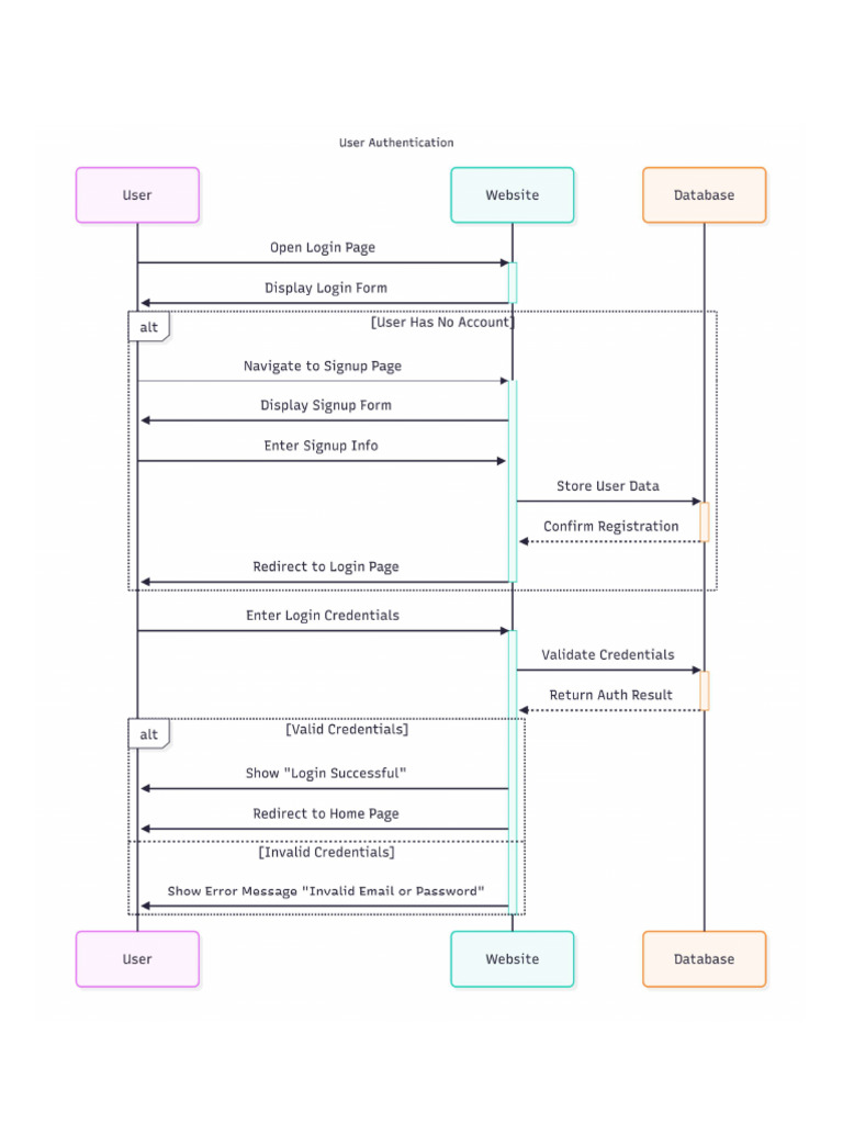 User Authentication Sequence Diagram | PDF