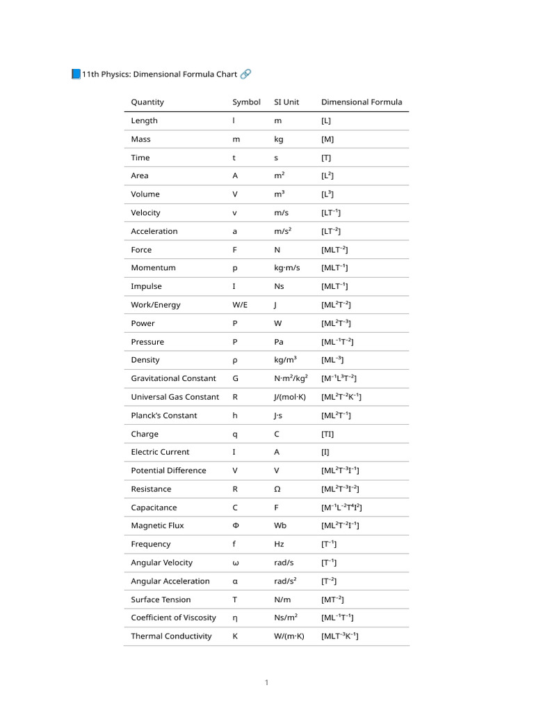 Physics Dimensions Chart | PDF | International System Of Units | Force