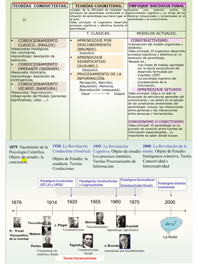 Tema 2 Teorias Del Aprendizaje | PDF | Aprendizaje | Neurociencia