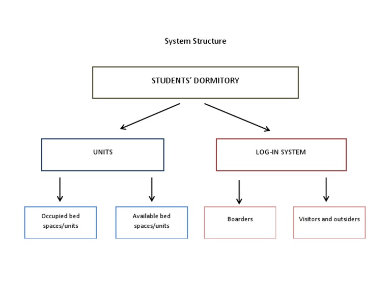 Dormitory Log-In System Overview | PDF