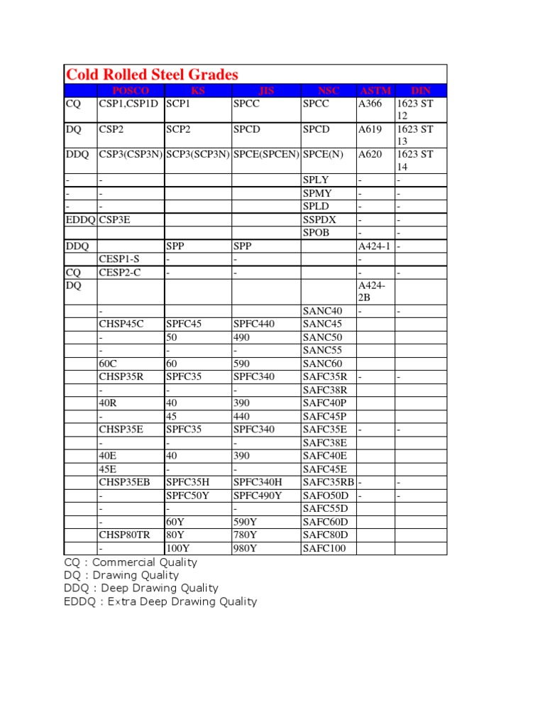 Cold Rolled Steel Grades