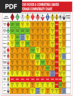 Dangerous Goods Storage Compatibility Chart | PDF | Materials | Chemistry