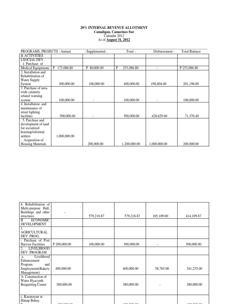 20% Internal Revenue Allotment 2012 | PDF | Hydrology | Water Management