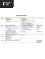 CDC Surgical Wound Classification | PDF