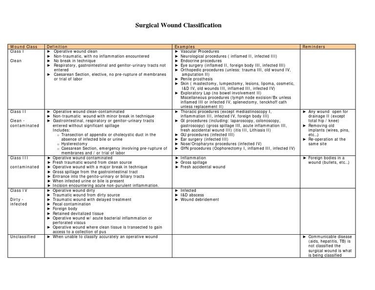 Surgical Wound Classification Wound Surgery