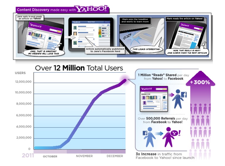 Yahoo Social Infographic | PDF