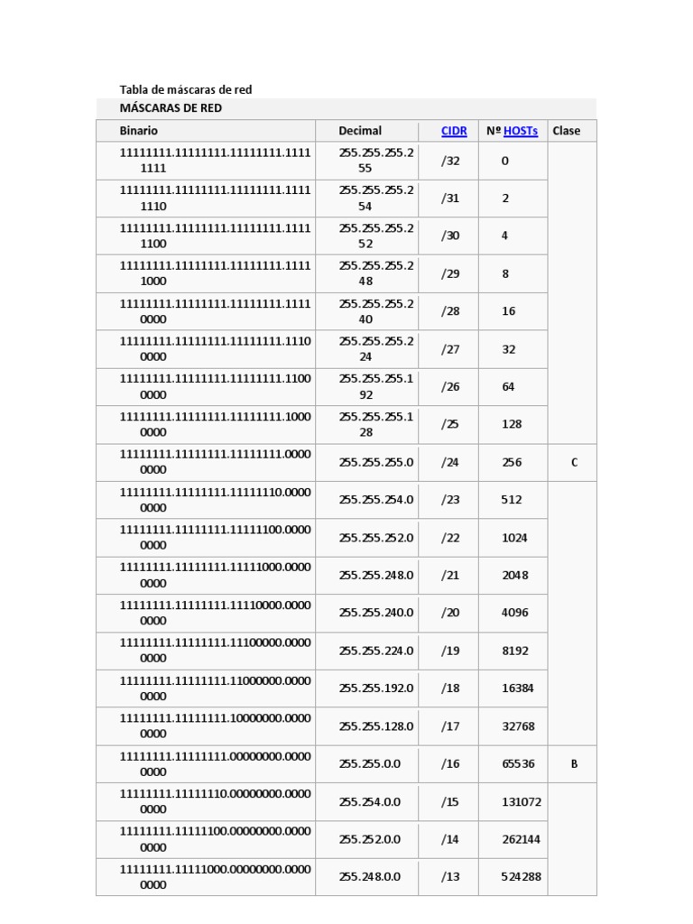 Tabla de máscaras de red