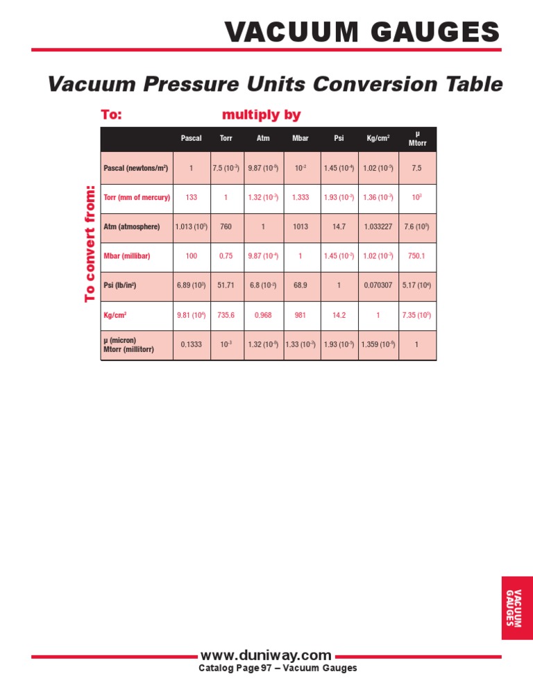 Pressure Conversion Table PDF