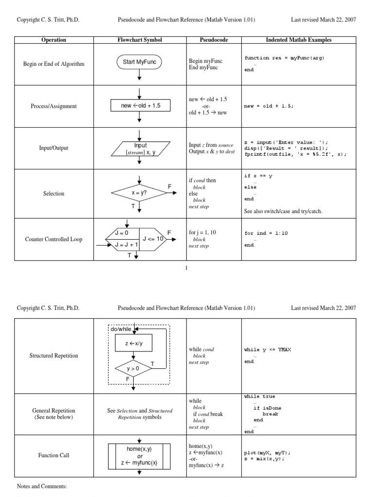 Operation Flowchart Symbol Pseudocode Indented Matlab Examples | PDF
