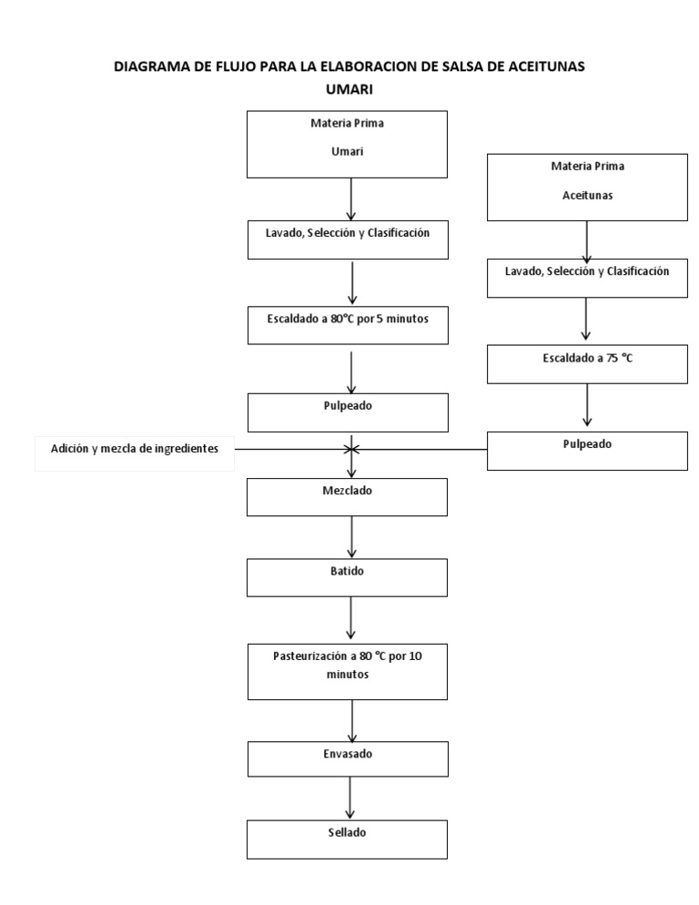 Diagrama de Flujo para La Elaboracion de Salsa de Aceitunas Umari
