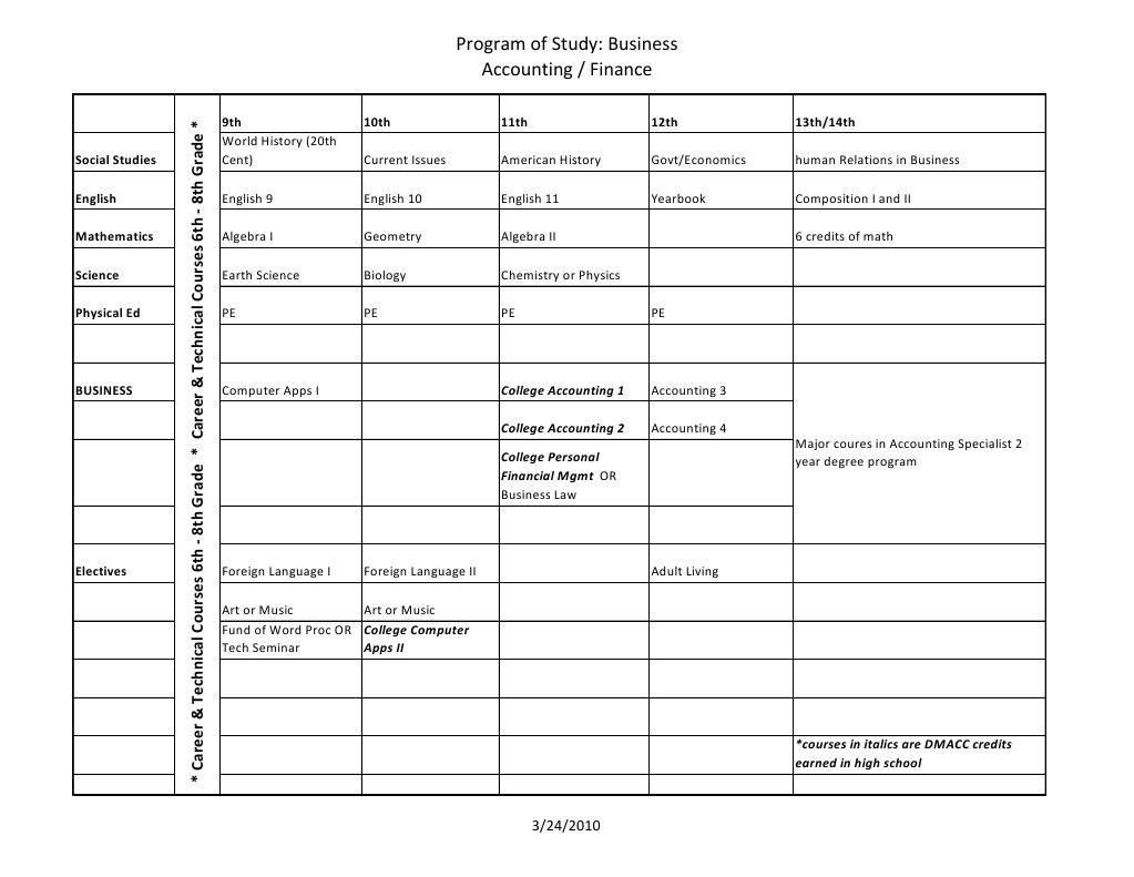 Business Program of Study Overview | PDF