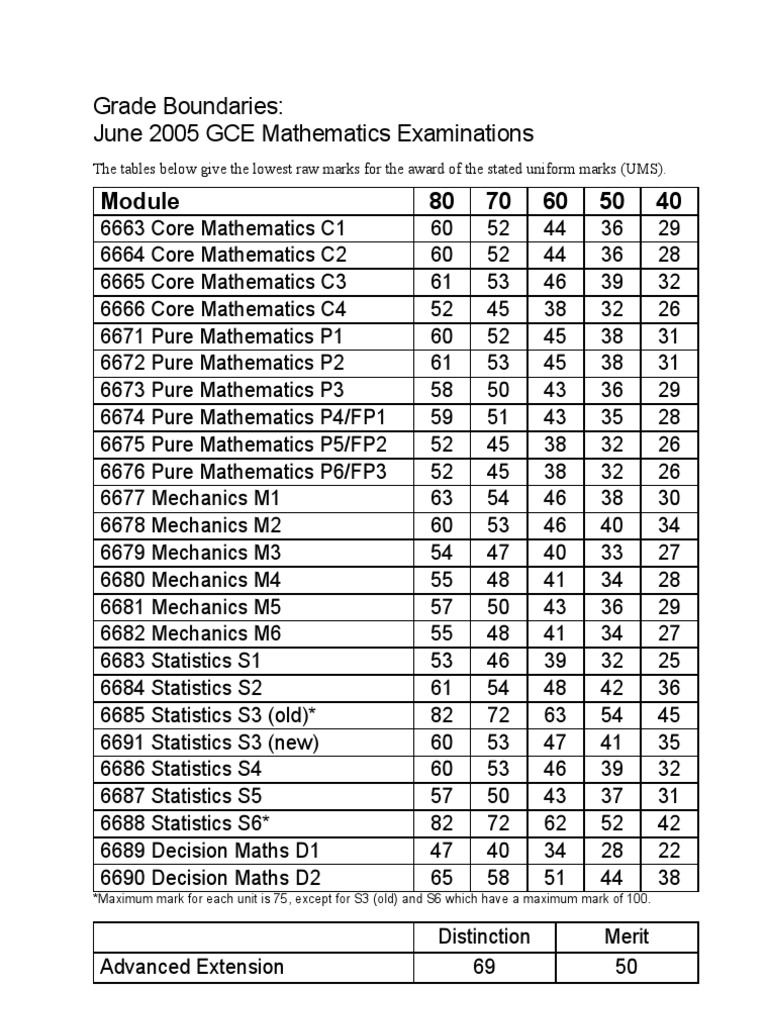 are these the correct grade boundaries for maths? : r/GCSE