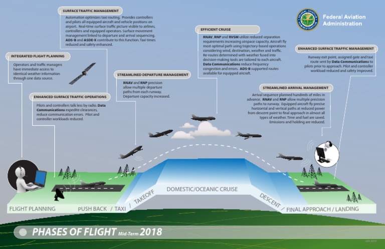 Phases of Flight Poster