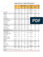 Solvent Properties