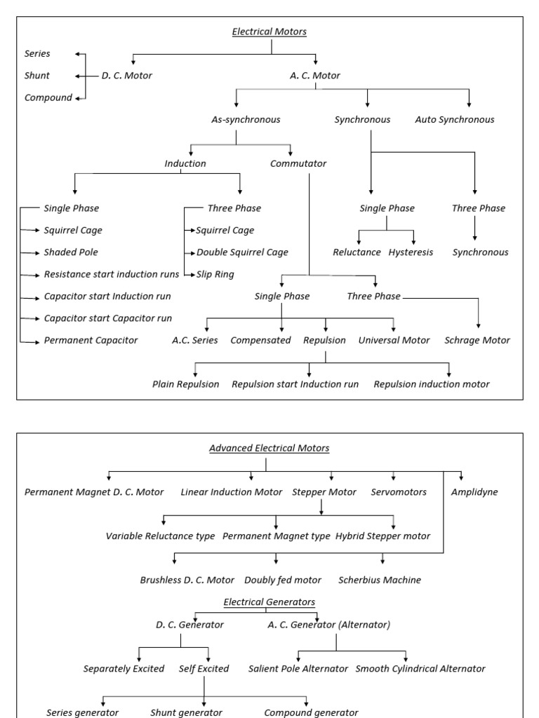 Flow Chart On Types of Electrical Motors PDF